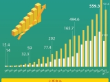 越中贸易关系取得令人瞩目成就【图表新闻】