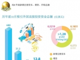 2022 年前 10 月河内市吸引外资12.8 亿美元【图表新闻】